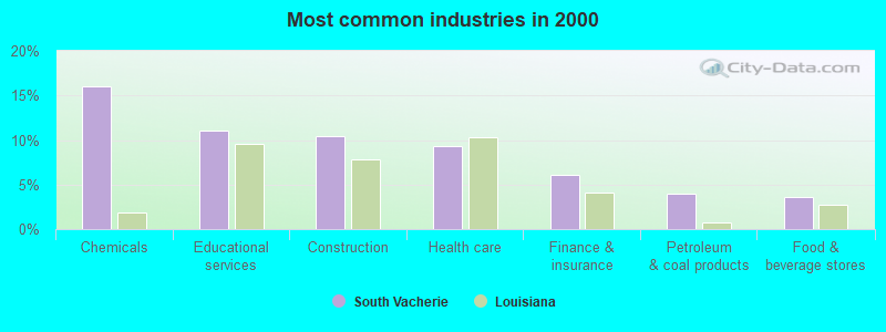 Most common industries 