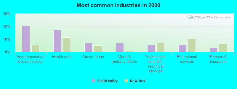 Most common industries in 2000