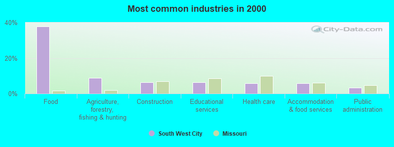 Most common industries 