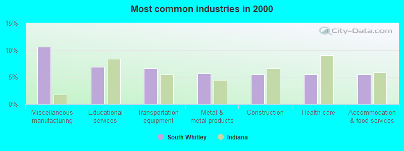 Most common industries in 2000