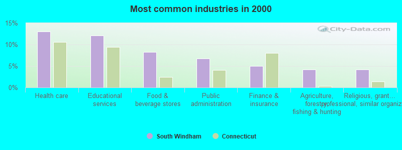 Most common industries in 2000