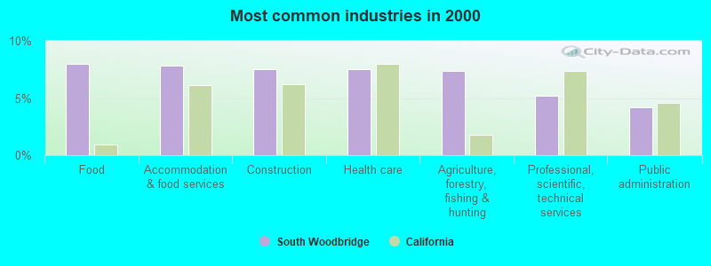 Most common industries in 2000