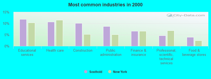 Most common industries in 2000