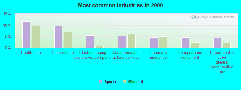 Most common industries in 2000