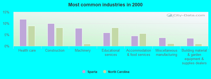 Most common industries 