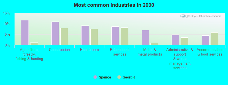 Most common industries in 2000