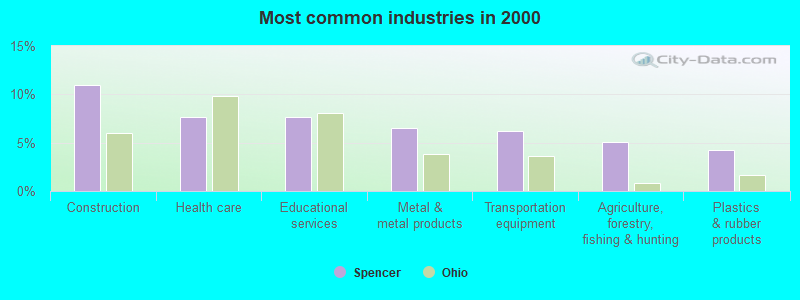 Most common industries in 2000