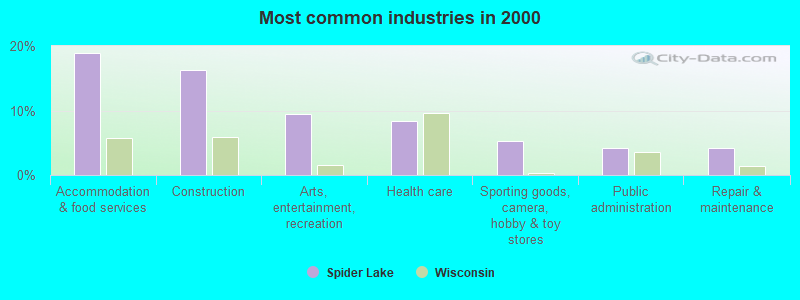 Most common industries in 2000