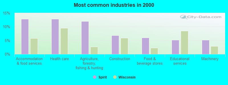 Most common industries 