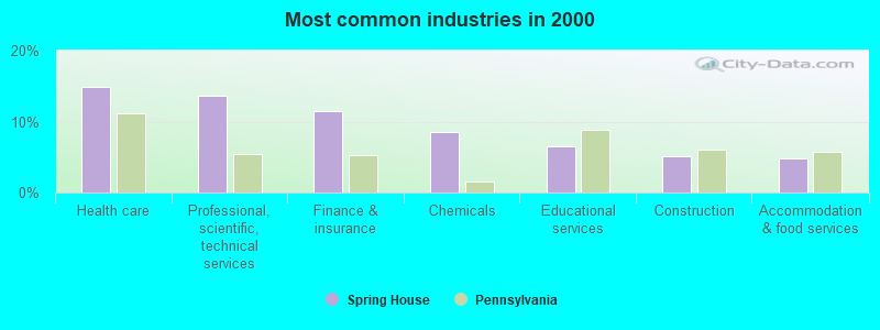 Most common industries in 2000