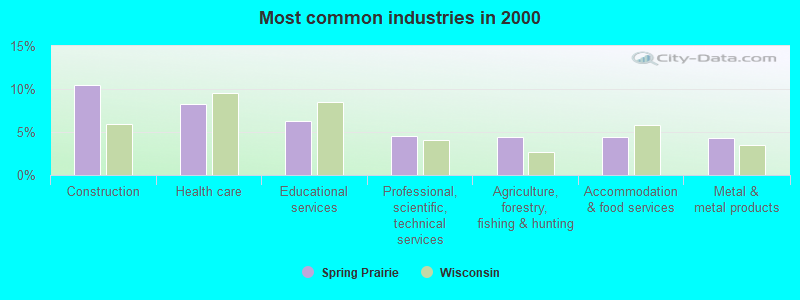 Most common industries in 2000