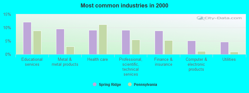 Most common industries in 2000