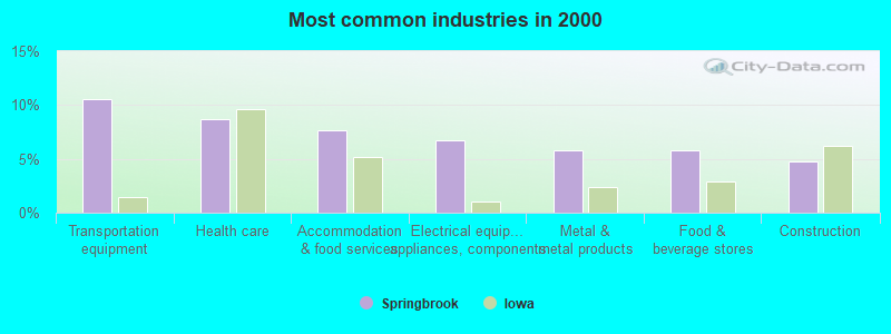 Most common industries in 2000