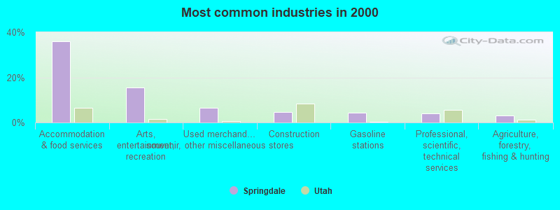 Most common industries in 2000