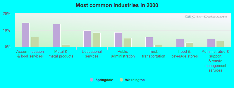 Most common industries in 2000