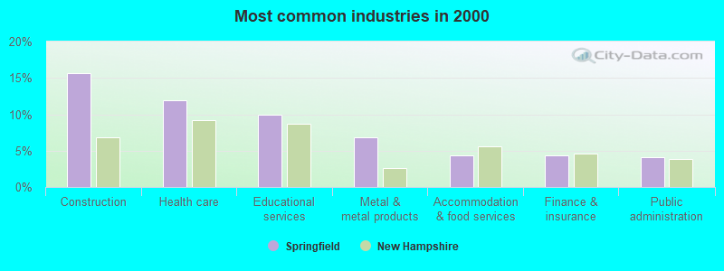 Most common industries in 2000