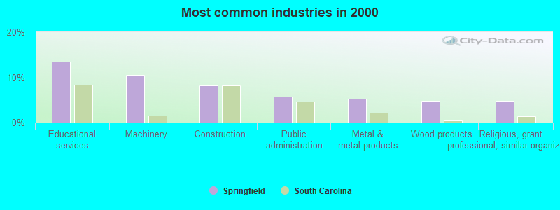 Most common industries in 2000