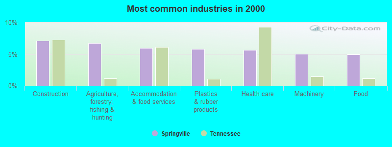 Most common industries in 2000