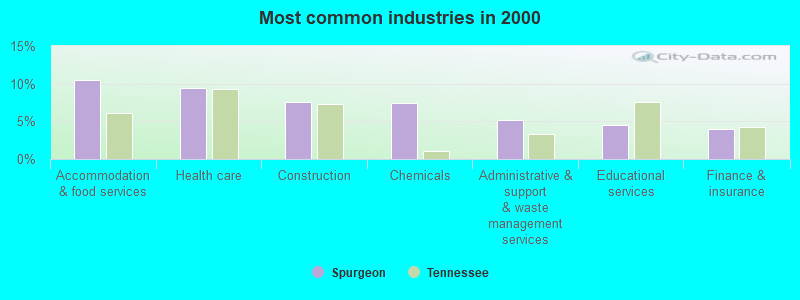 Most common industries in 2000