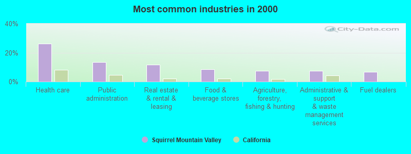 Most common industries in 2000