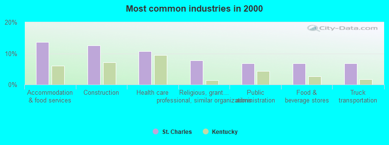 Most common industries in 2000