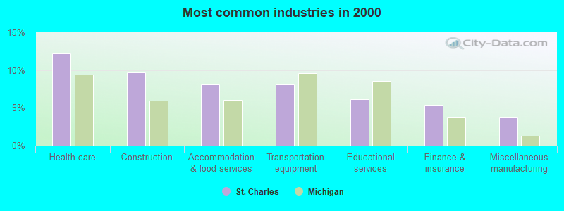 Most common industries in 2000