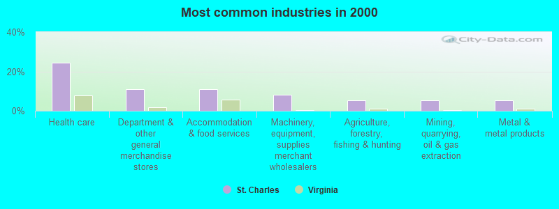 Most common industries in 2000