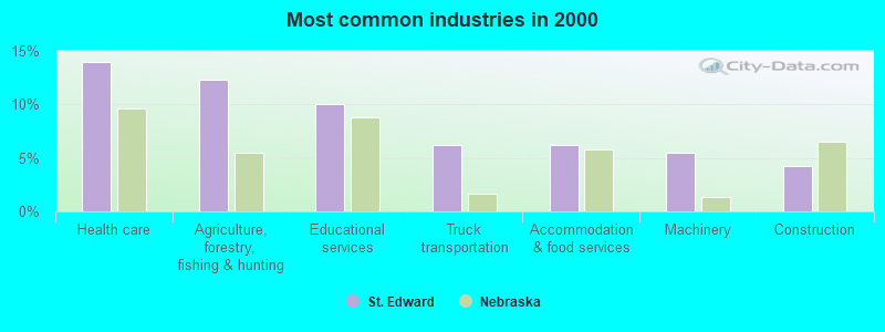 Most common industries 