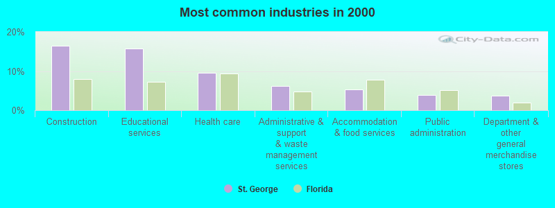 Most common industries in 2000