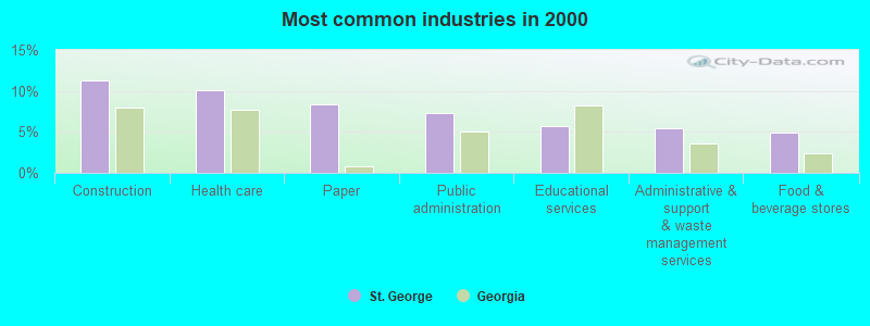 Most common industries in 2000