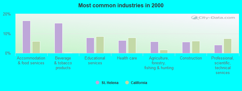 Most common industries 