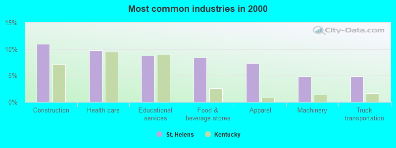 Most common industries in 2000