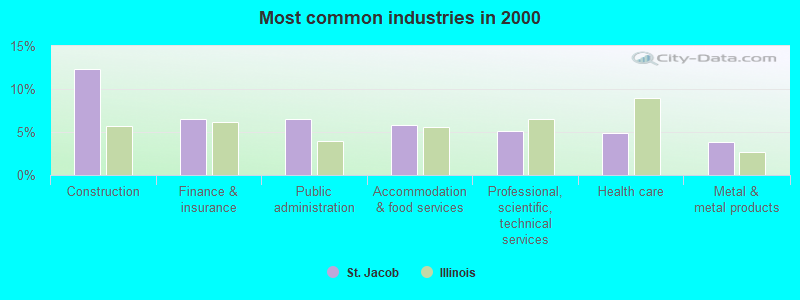 Most common industries in 2000