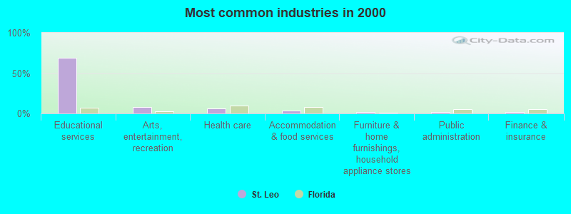 Most common industries in 2000