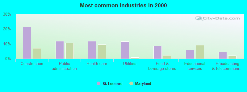 Most common industries in 2000