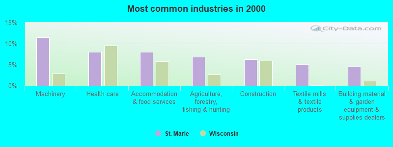 Most common industries in 2000