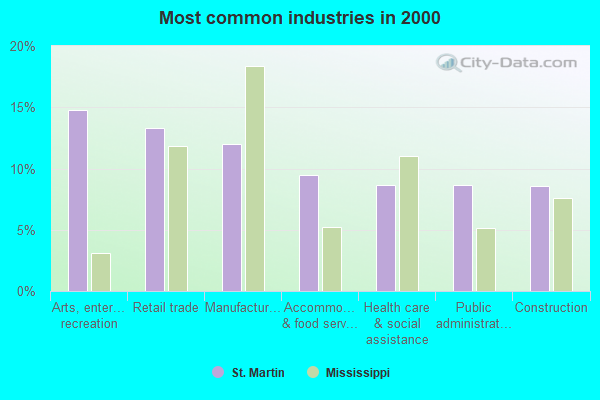 St. Martin, Mississippi (MS 39532) profile: population, maps, real ...