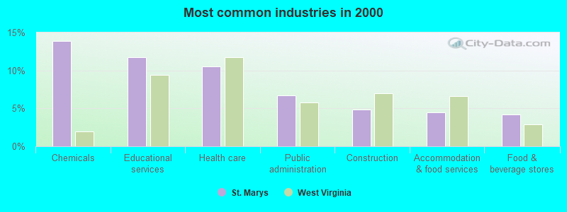 Most common industries 