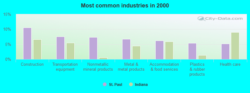 Most common industries in 2000