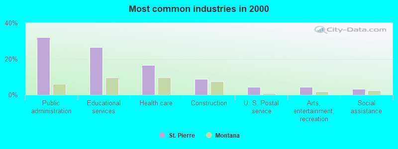 Most common industries in 2000