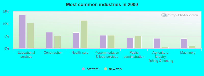 Most common industries in 2000