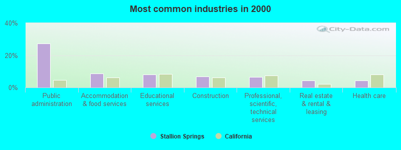 Most common industries in 2000