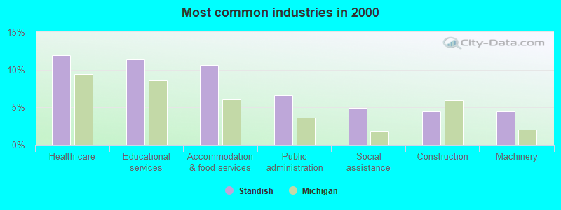 Most common industries 