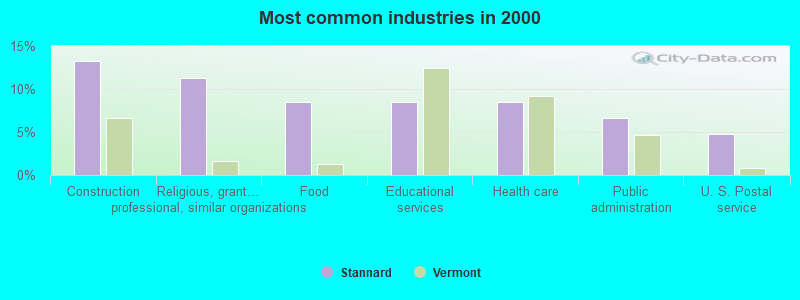 Most common industries in 2000