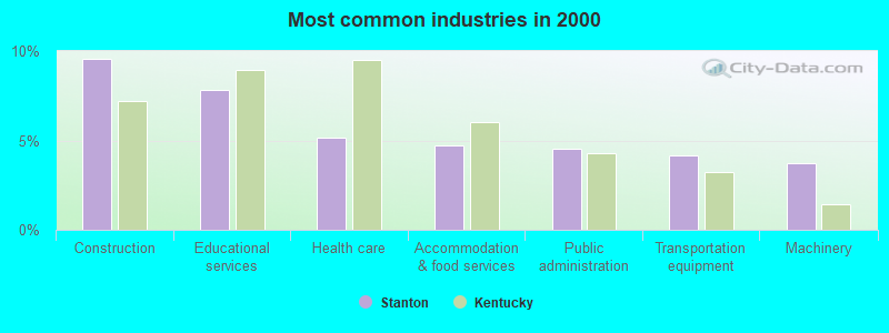 Most common industries in 2000