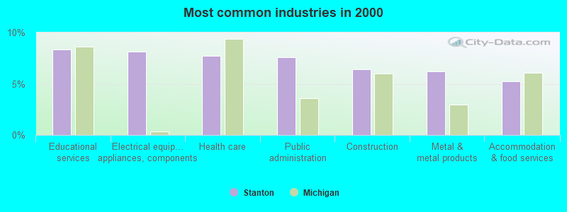 Most common industries in 2000