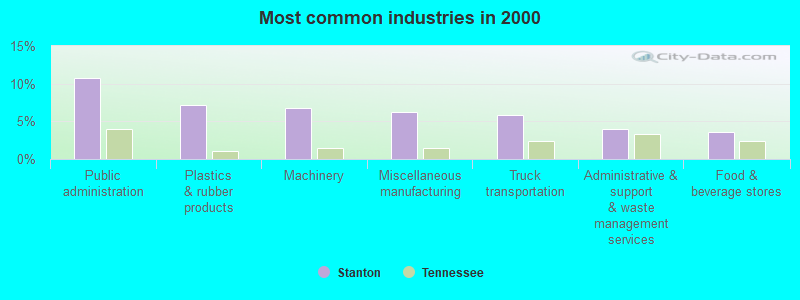 Most common industries in 2000