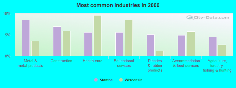 Most common industries in 2000