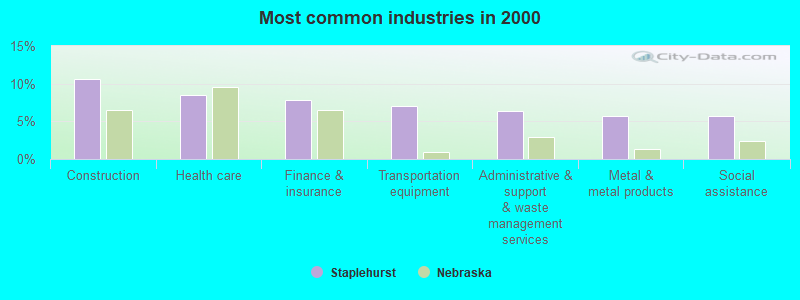 Most common industries in 2000