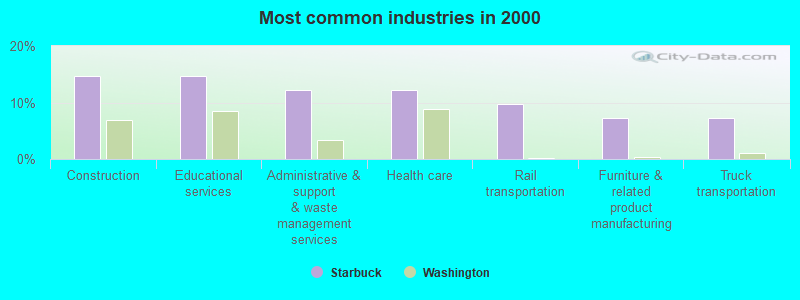 Most common industries in 2000